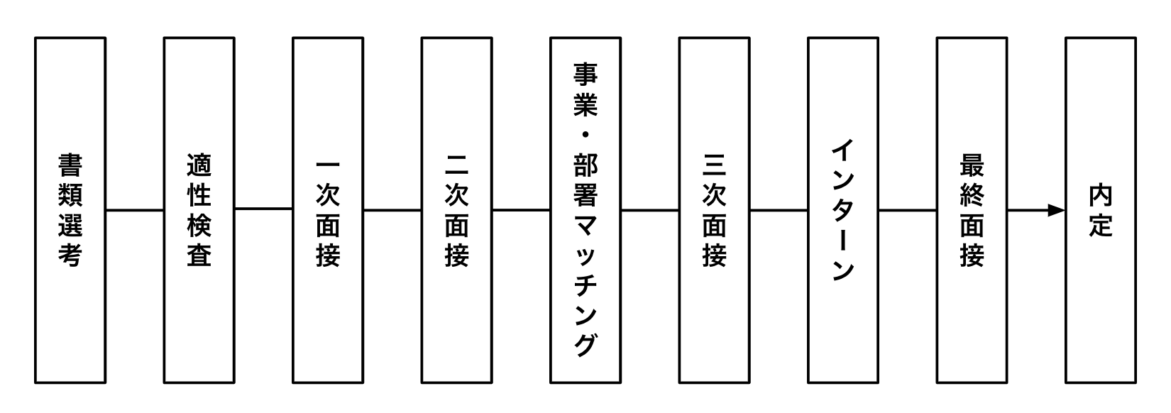 選考フロー