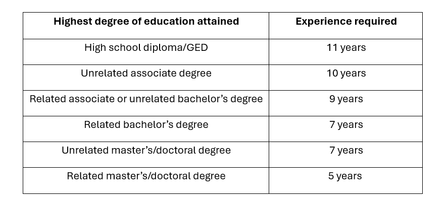 Years of Experience