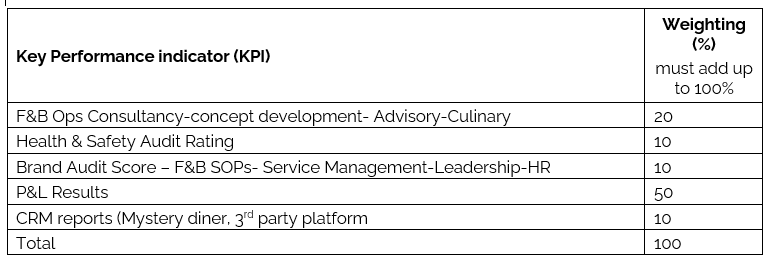 Key Performance indicator (KPI)